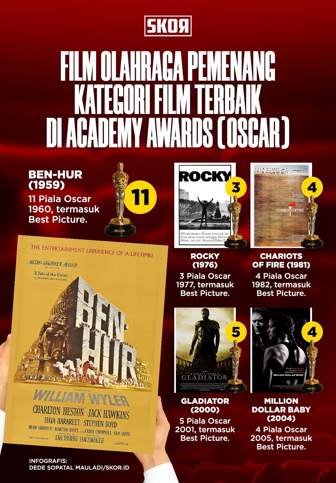 Boks Skor Special film olahraga peraih Oscar - Dede S. Mauladi Skor.id.jpg