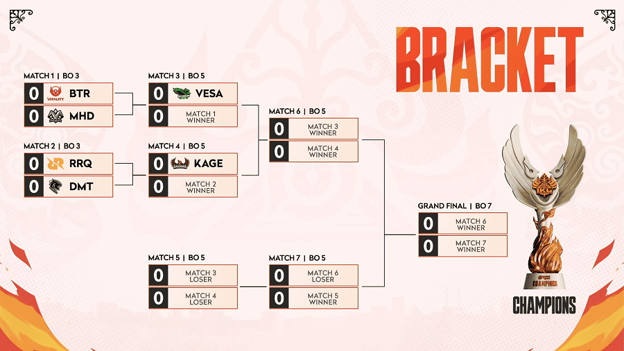 Bracket Playoff IKL Fall 2025. (Honor of Kings)