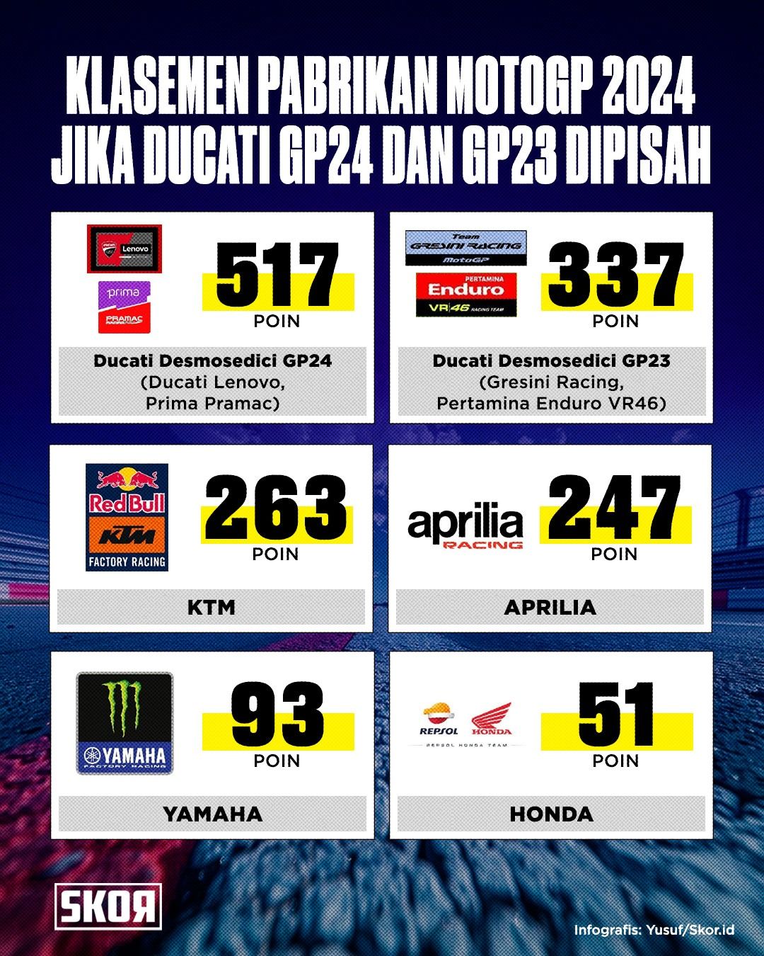 Data boks Ducati pabrikan vs tim independen - M. Yusuf Skor.id.jfif