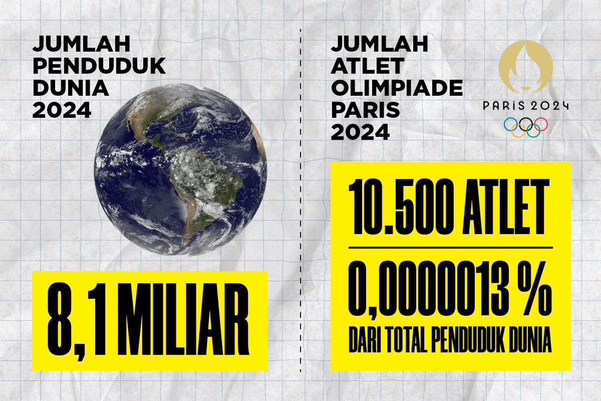 Jumlah penduduk dan jumlah atlet Olimpiade 2024. (Jovi Arnanda/Skor.id)