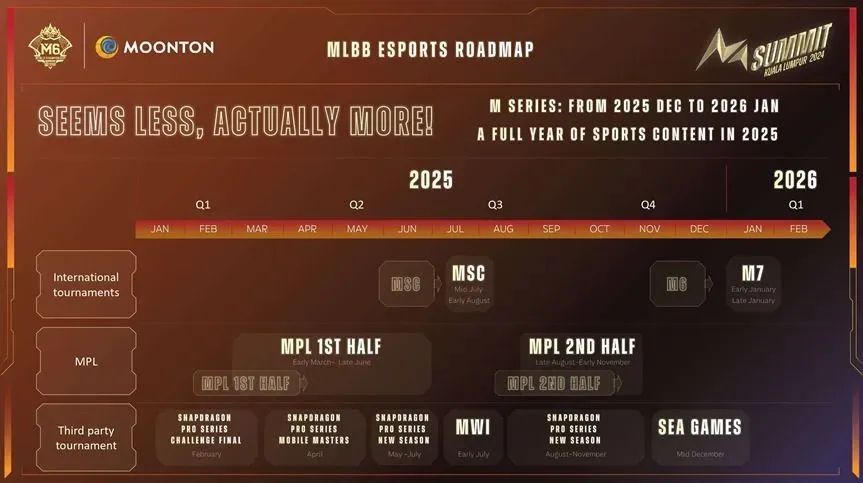 Roadmap Esports Mobile Legends 2025. (Moonton)