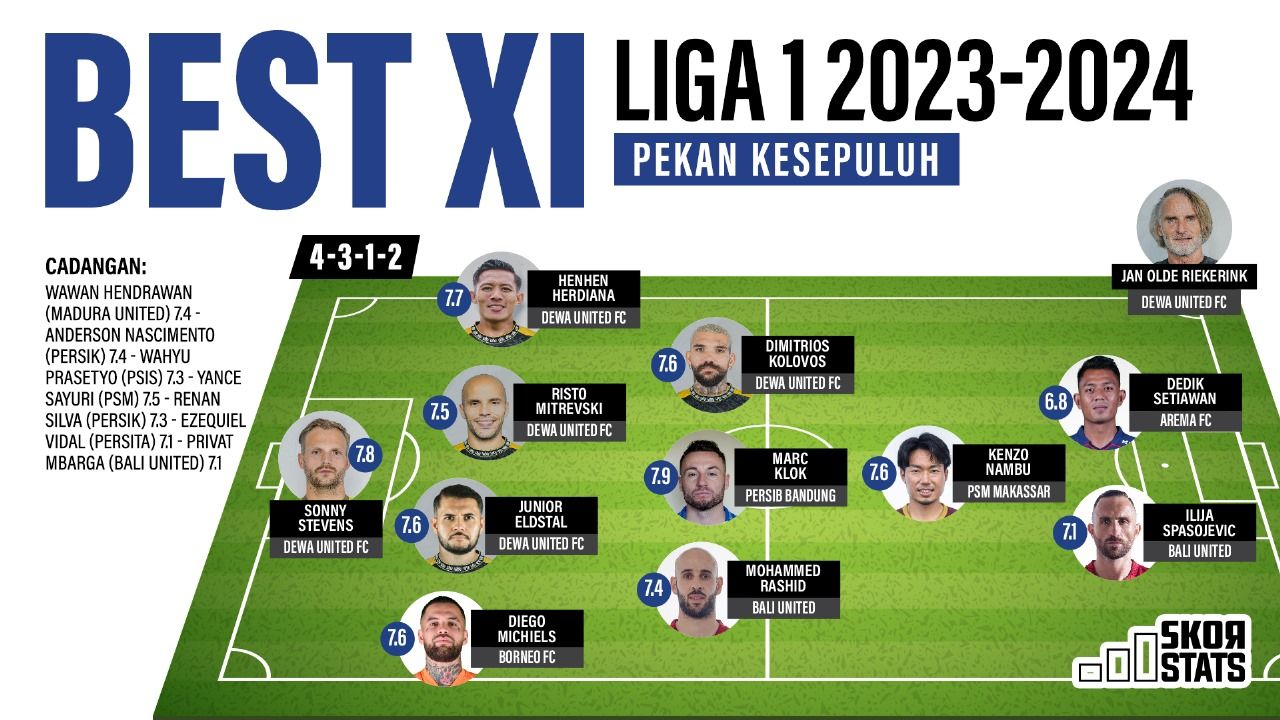 Best XI Liga 1 2023-2024 untuk pekan ke-10 versi Skor Stats. (Rahmat Ari Hidayat/Skor.id)