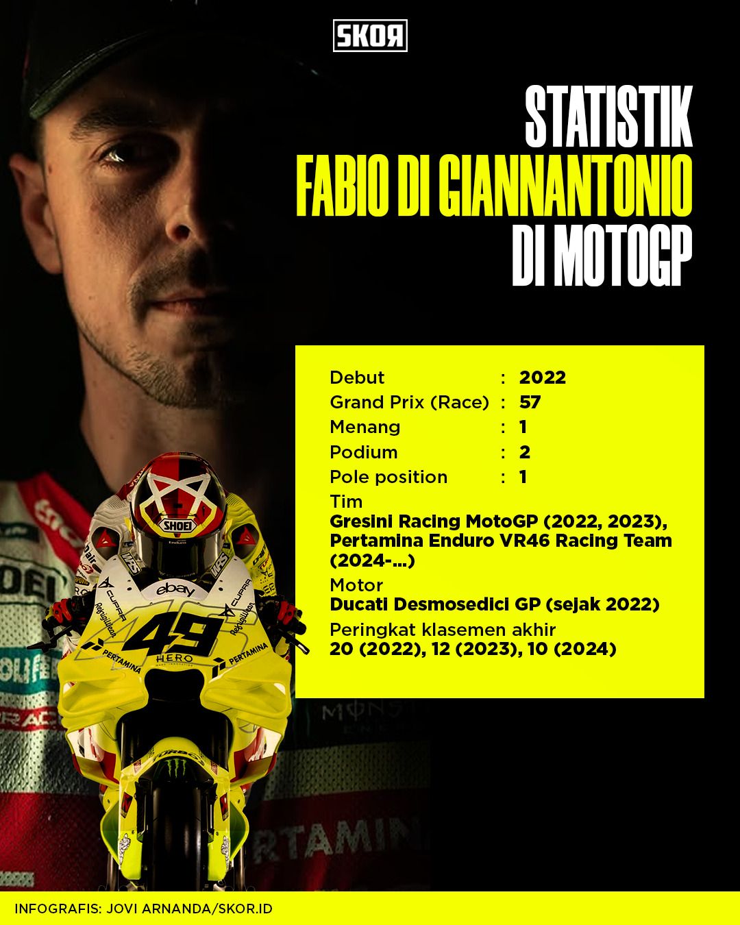boks statistik Fabio Di Giannantonio di MotoGP - Jovi Arnanda Skor.id.jpg