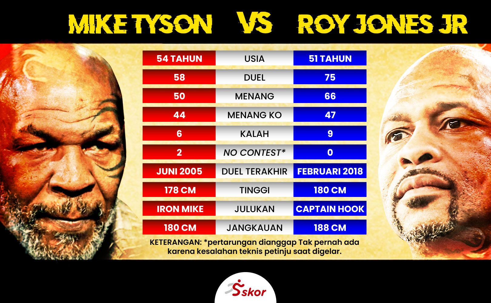 Duel Mike Tyson vs Roy Jones Jr dijadwalkan berlangsung pada 12 September 2020.