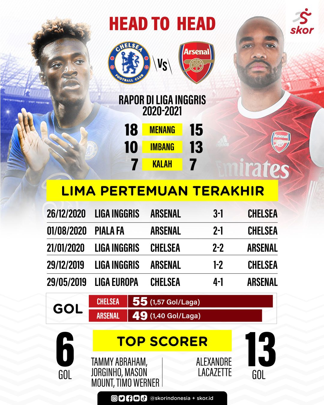 Head to Head Chelsea vs Arsenal