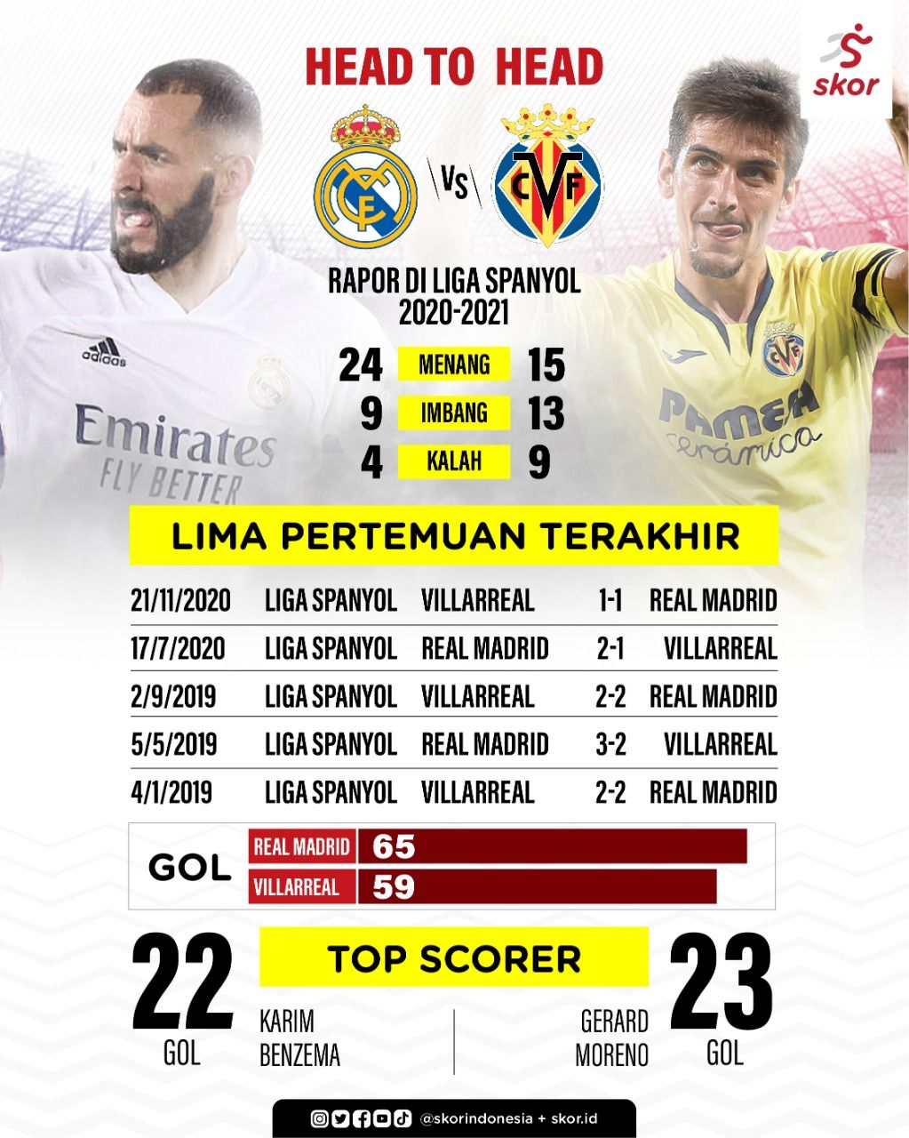 Head-to-head Real Madrid vs Villarreal.