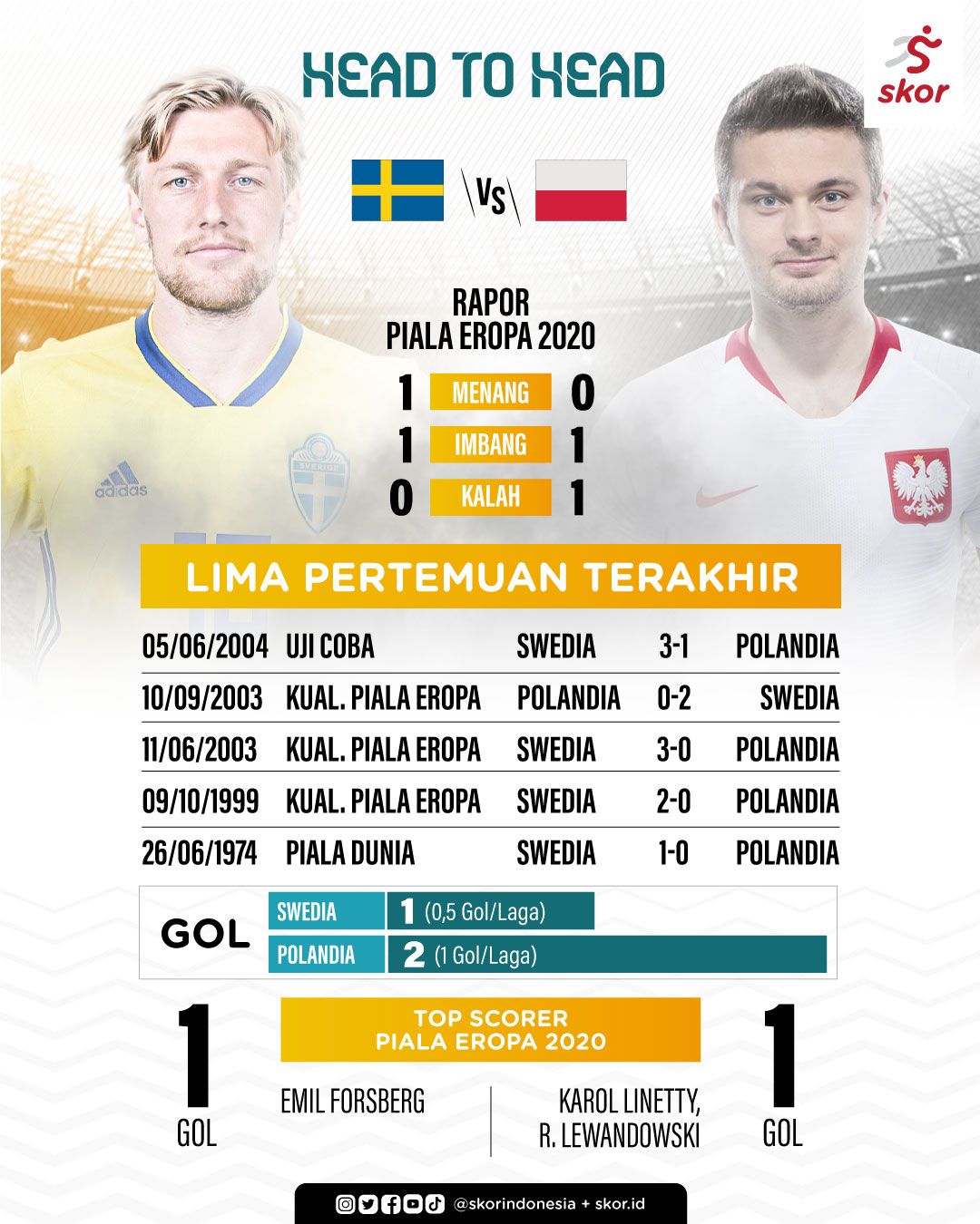 Head to Head Swedia vs Polandia