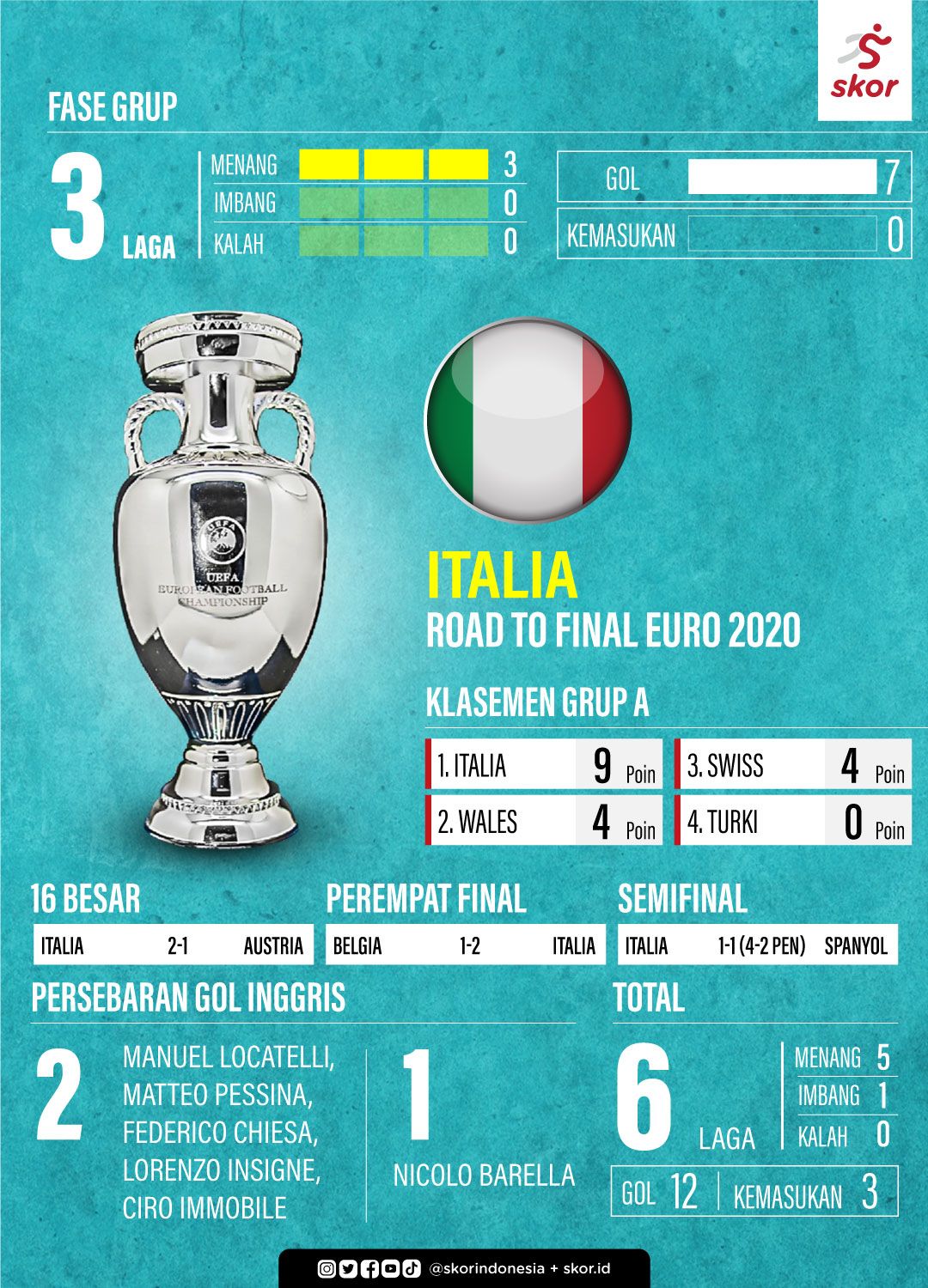 Italia Road to Final Euro 2020