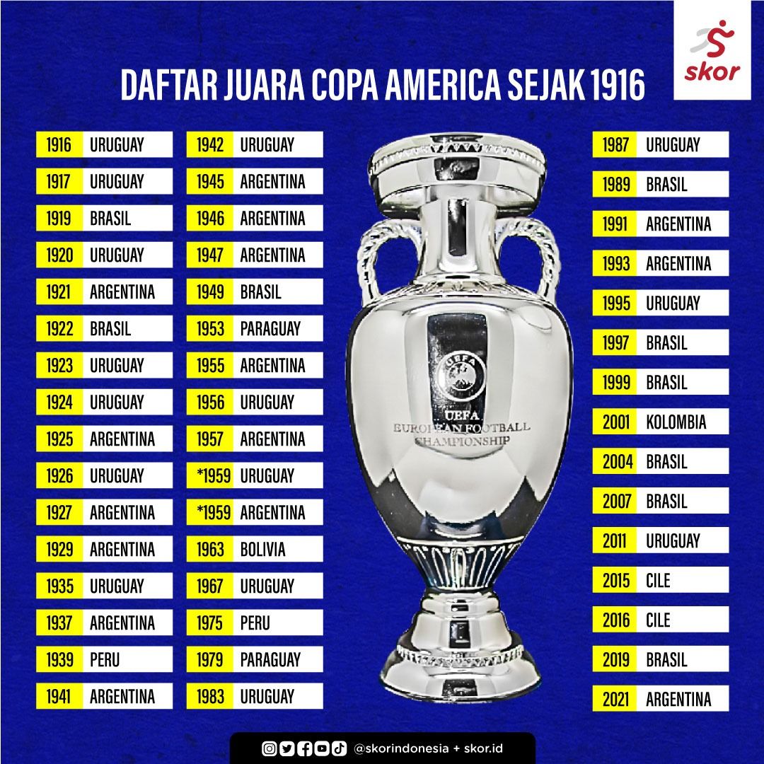 Daftar juara Copa America 1916-2021.