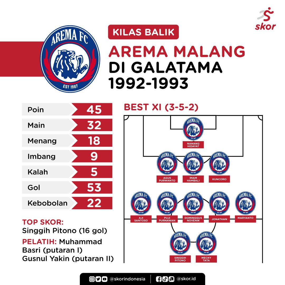 Kilas Balik Arema Malang Di Galatama 1992-1993