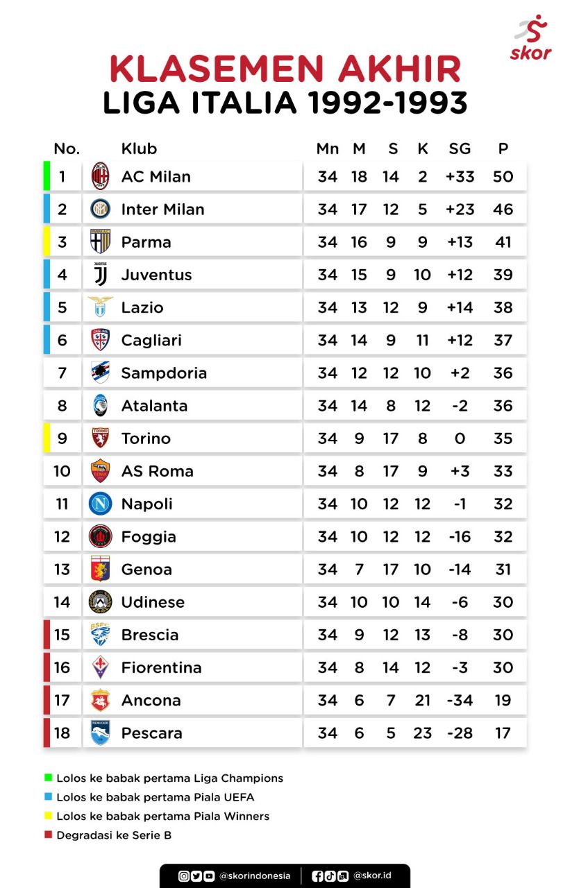 Klasemen akhir Serie B Italia 2022-2023: Como 1907, klub milik konglomerat  Indonesia finis di peringkat 13 - Hops ID