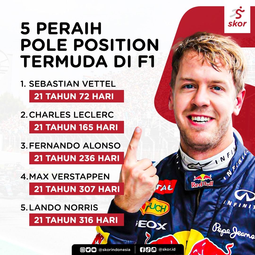 Grafis lima pembalap F1 termuda yang berhasil meraih pole position.