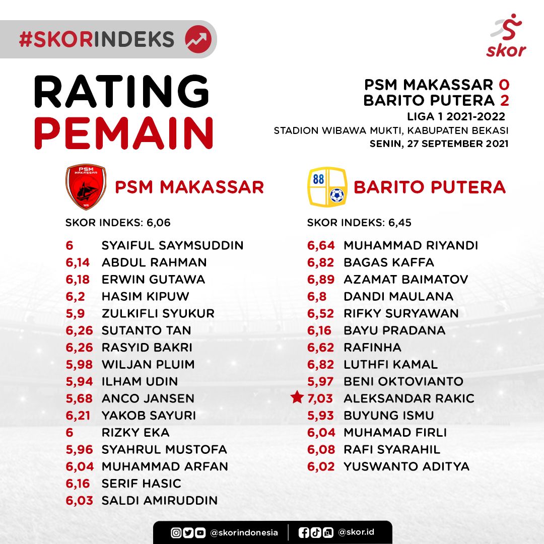 Rating Pemain PSM Makassar vs Barito Putera