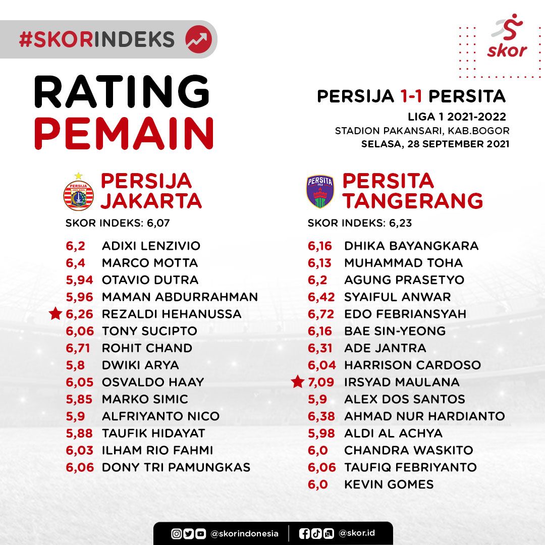 Skor indeks rating pemain Persija Jakarta vs Persita Tangerang, Selasa (28/9/2021).