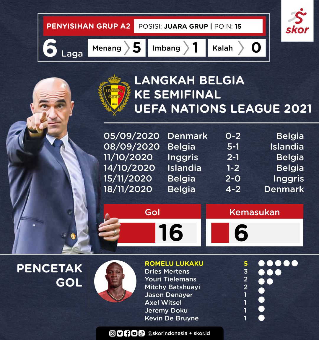 Langkah Belgia ke Semifinal UEFA Nations League 2021