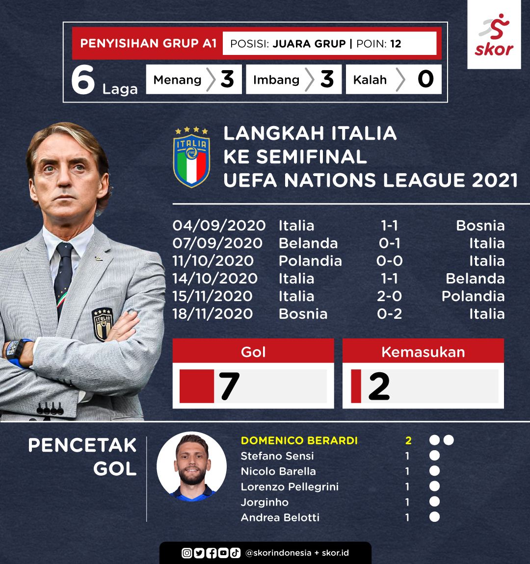 Langkah Italia ke Semifinal UEFA Nations League 2021