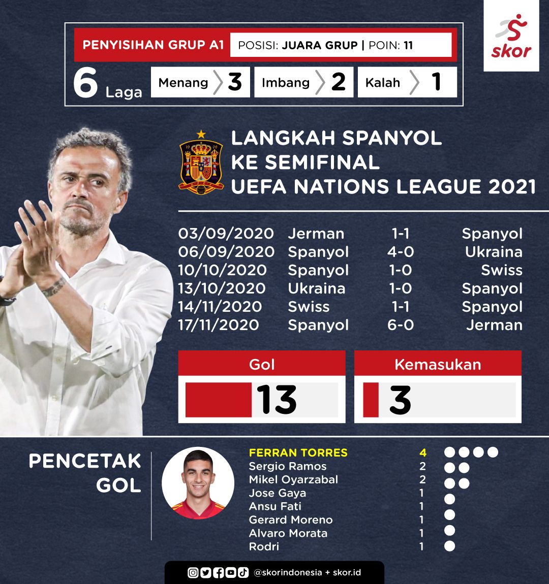 Langkah Spanyol ke Semifinal UEFA Nations League 2021