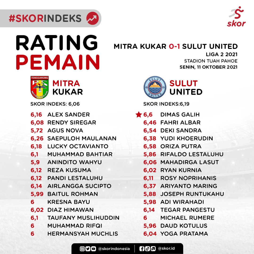 Rating Pemain Liga 2,  Mitra Kukar vs Sulut United