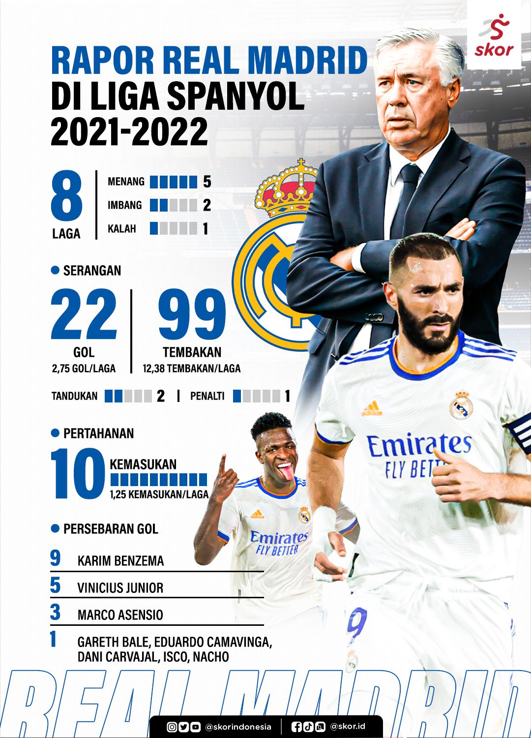 Rapor Real Madrid di Liga Spanyol 2021-2022