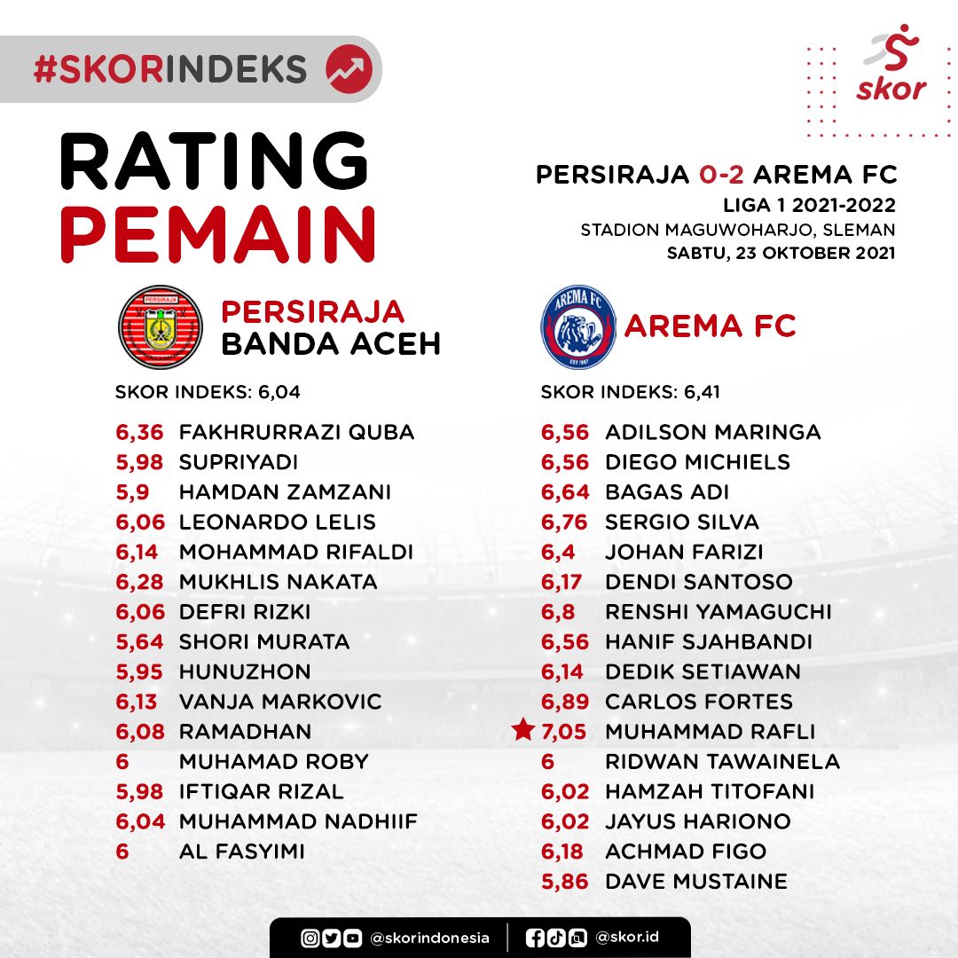 Rating pemain Persiraja Banda Aceh vs Arema FC