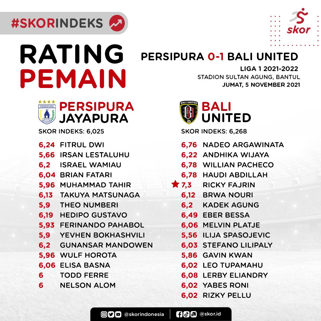 Rating Pemain Persipura Jayapura vs Bali United