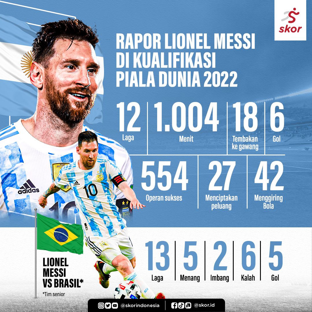 Rapor Lionel Messi di Kualifikasi Piala Dunia 2022
