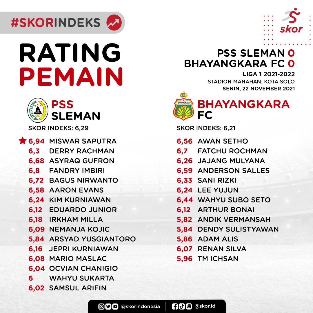 Skor Indeks, Rating Pemain, PSS Sleman vs Bhayangkara FC
