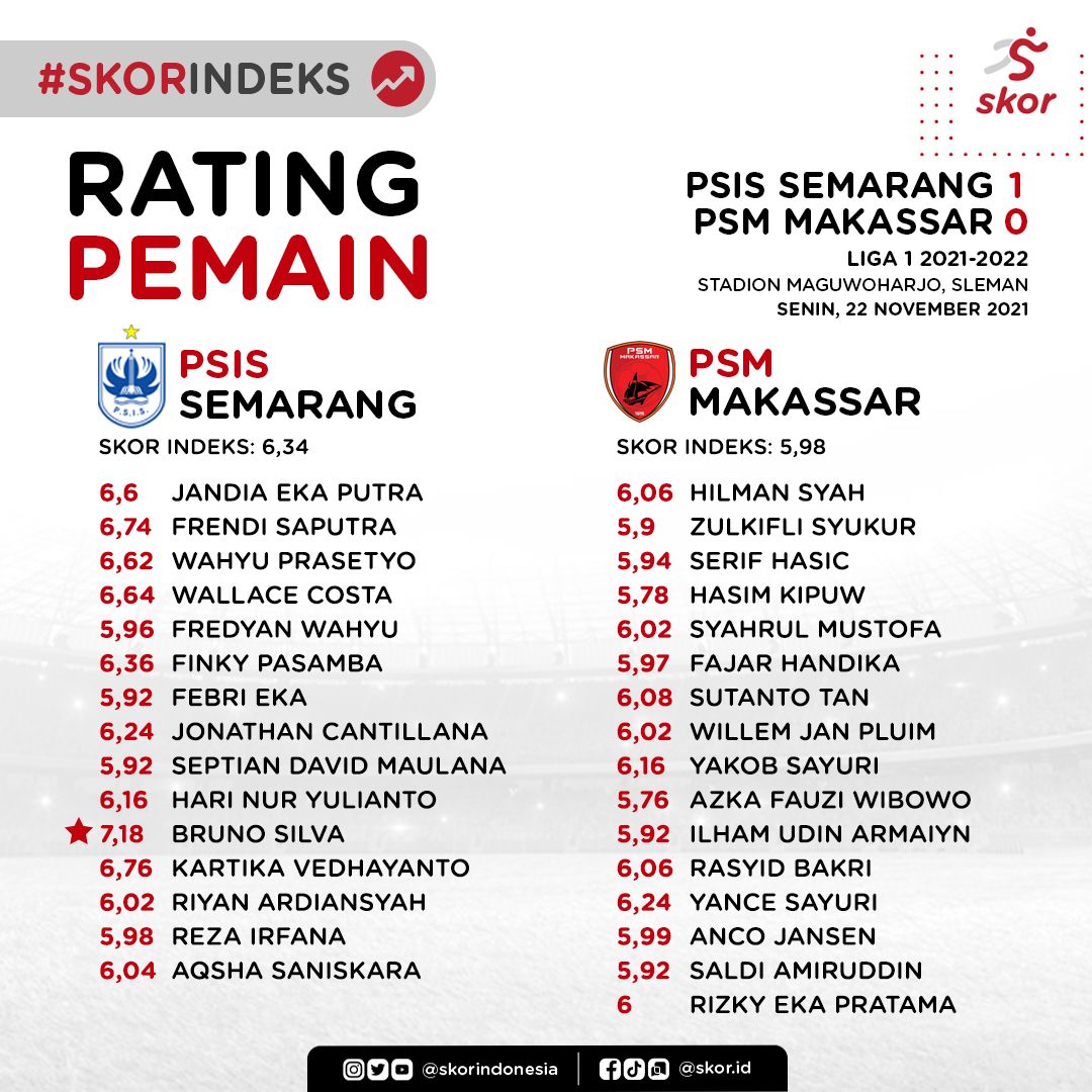 Skor Indeks, Rating Pemain, PSIS Semarang vs PSM Makassar