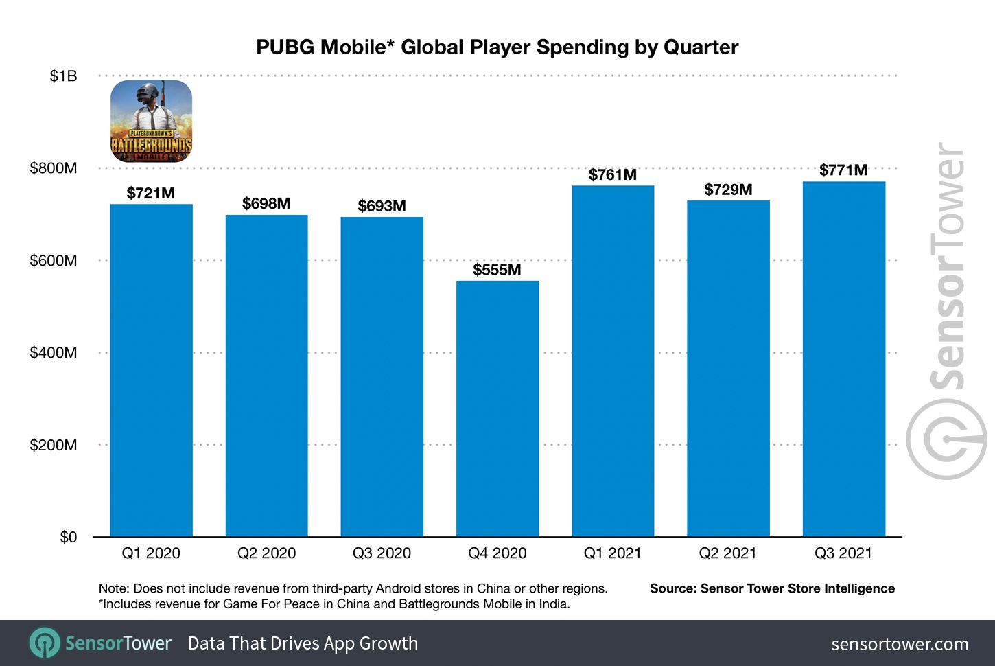 Data pendapatan PUBG Mobile tahun 2021
