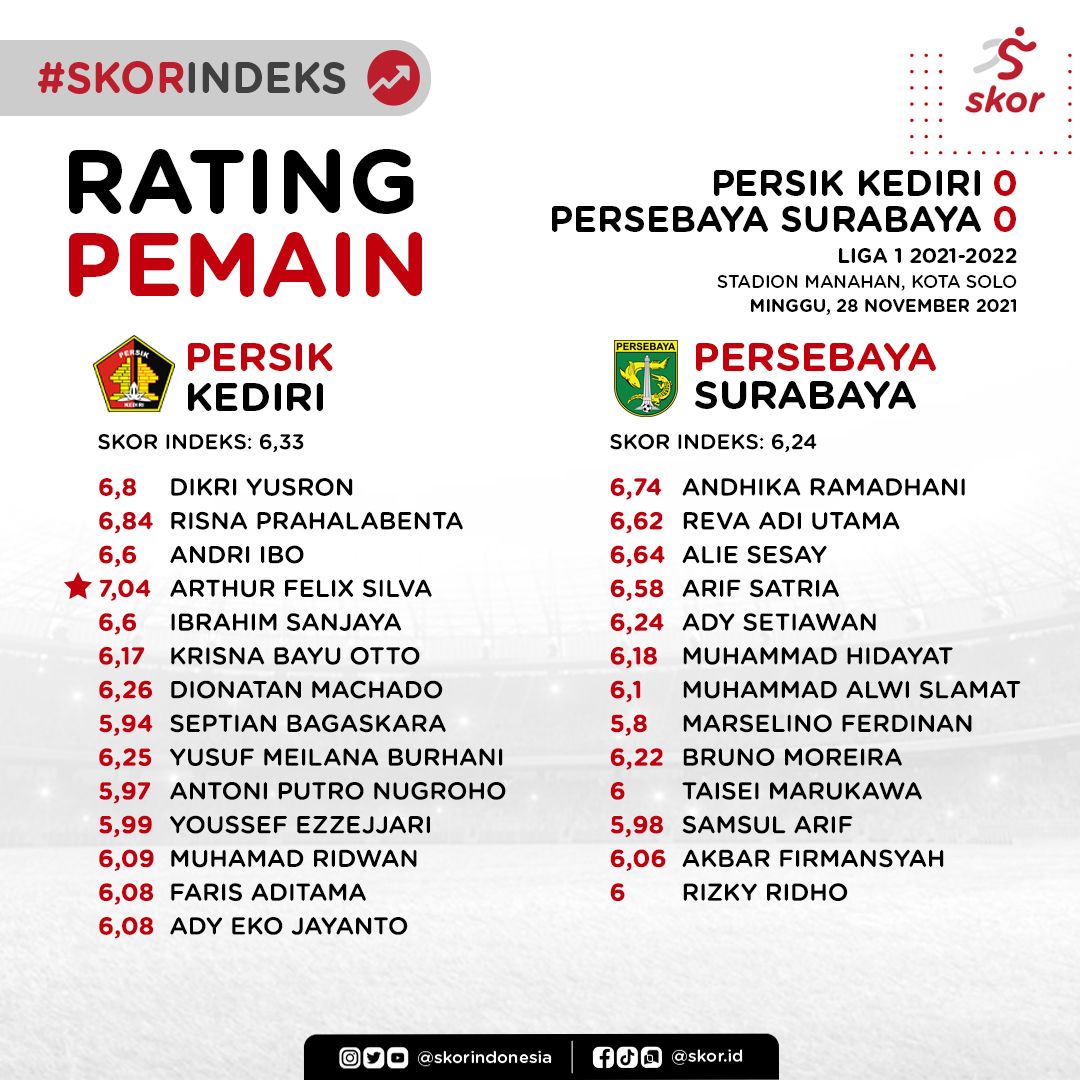 Skor Indeks, Rating Pemain, Persik Kediri vs Persebaya Surabaya