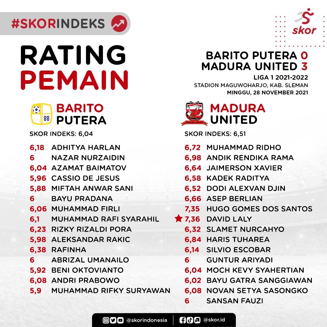 Skor Indeks, Rating Pemain, Barito Putera vs Madura United