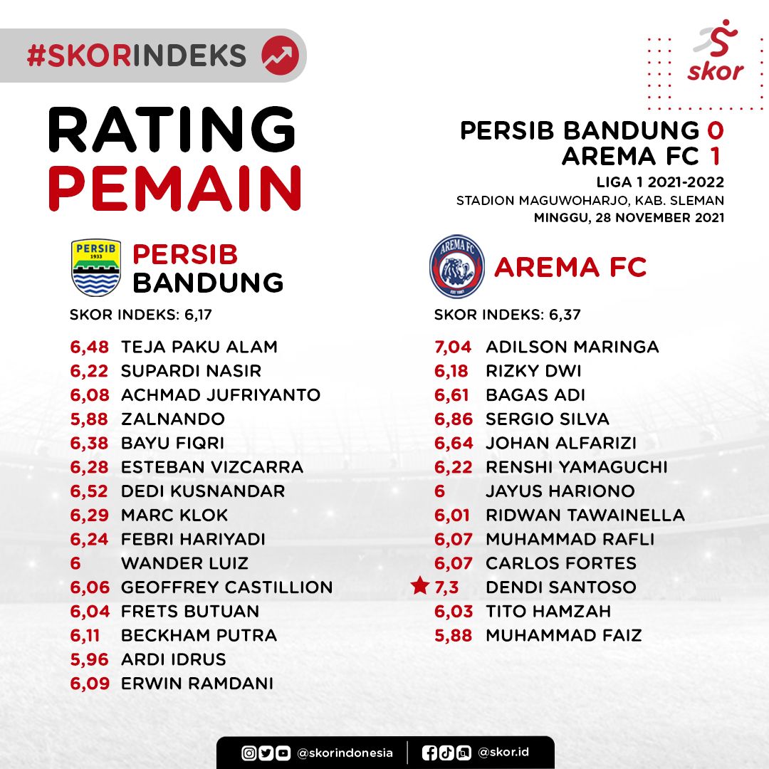 Skor Indeks, Rating Pemain, Persib Bandung vs Arema FC