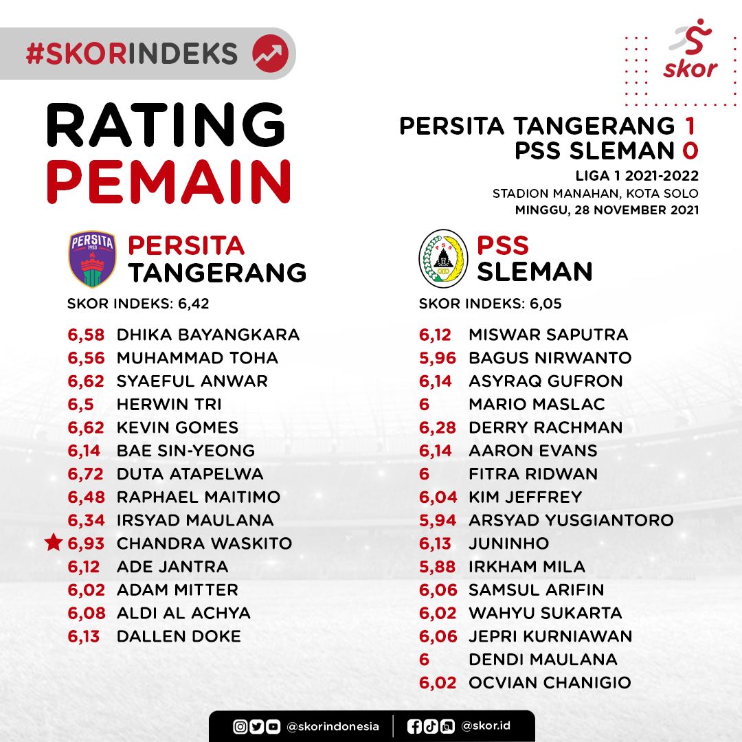 Skor Indeks, Rating Pemain, Persita Tangerang vs PSS Sleman