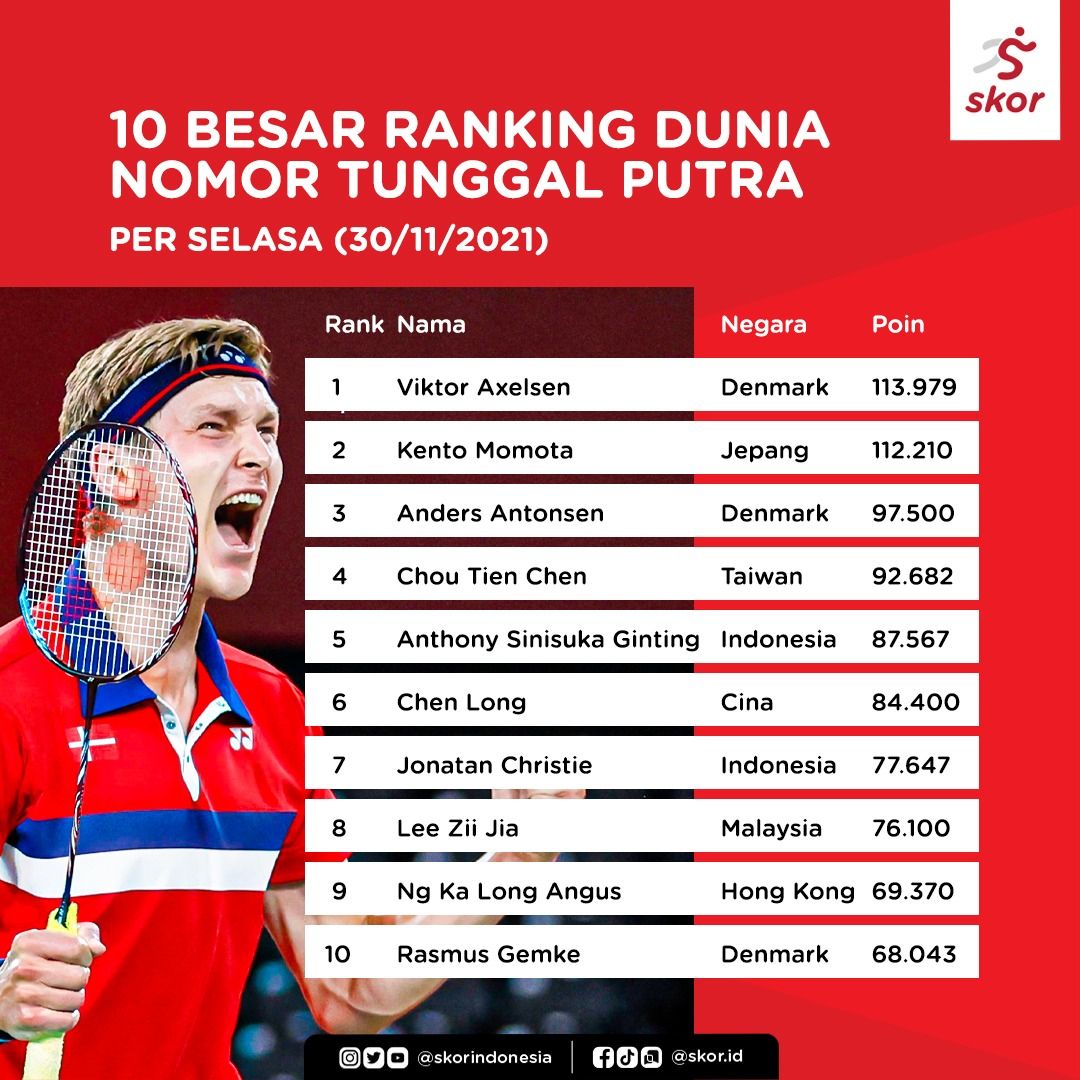 Dunia ranking badminton Badminton Asia
