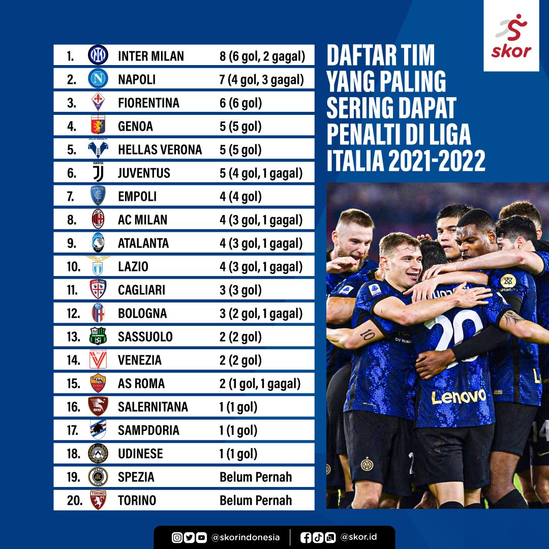Daftar Tim yang Paling Sering Dapat Penalti di Liga Italia 2021-2022
