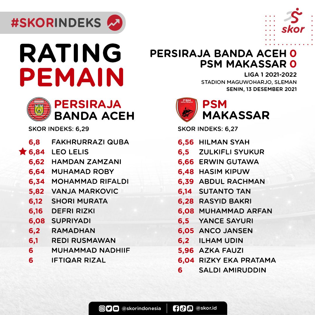 Skor Indeks, Rating Pemain, Persiraja Banda Aceh vs PSM Makassar