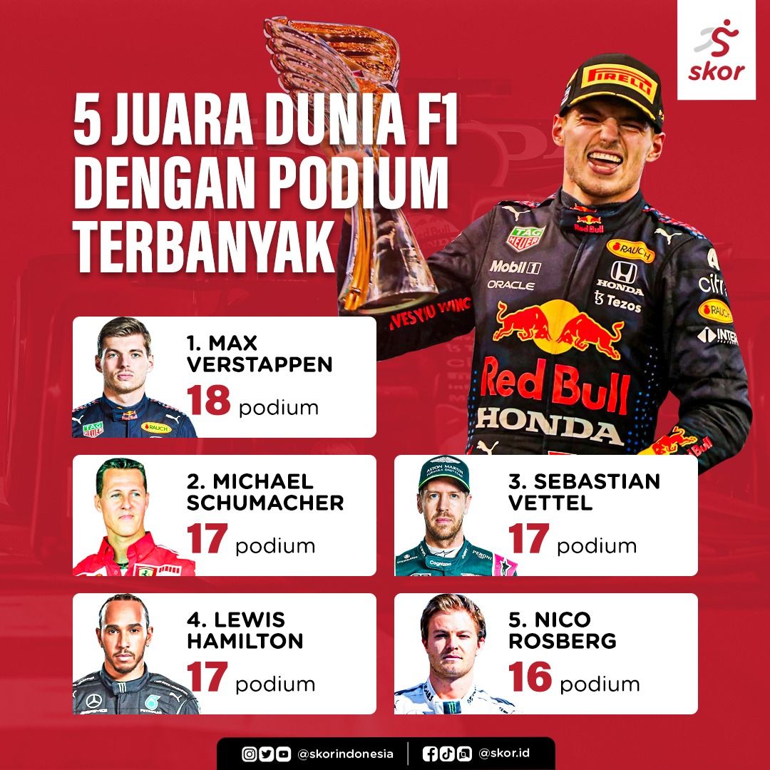 Daftar juara dunia F1 dengan torehan podium terbanyak dalam satu musim tersebut.
