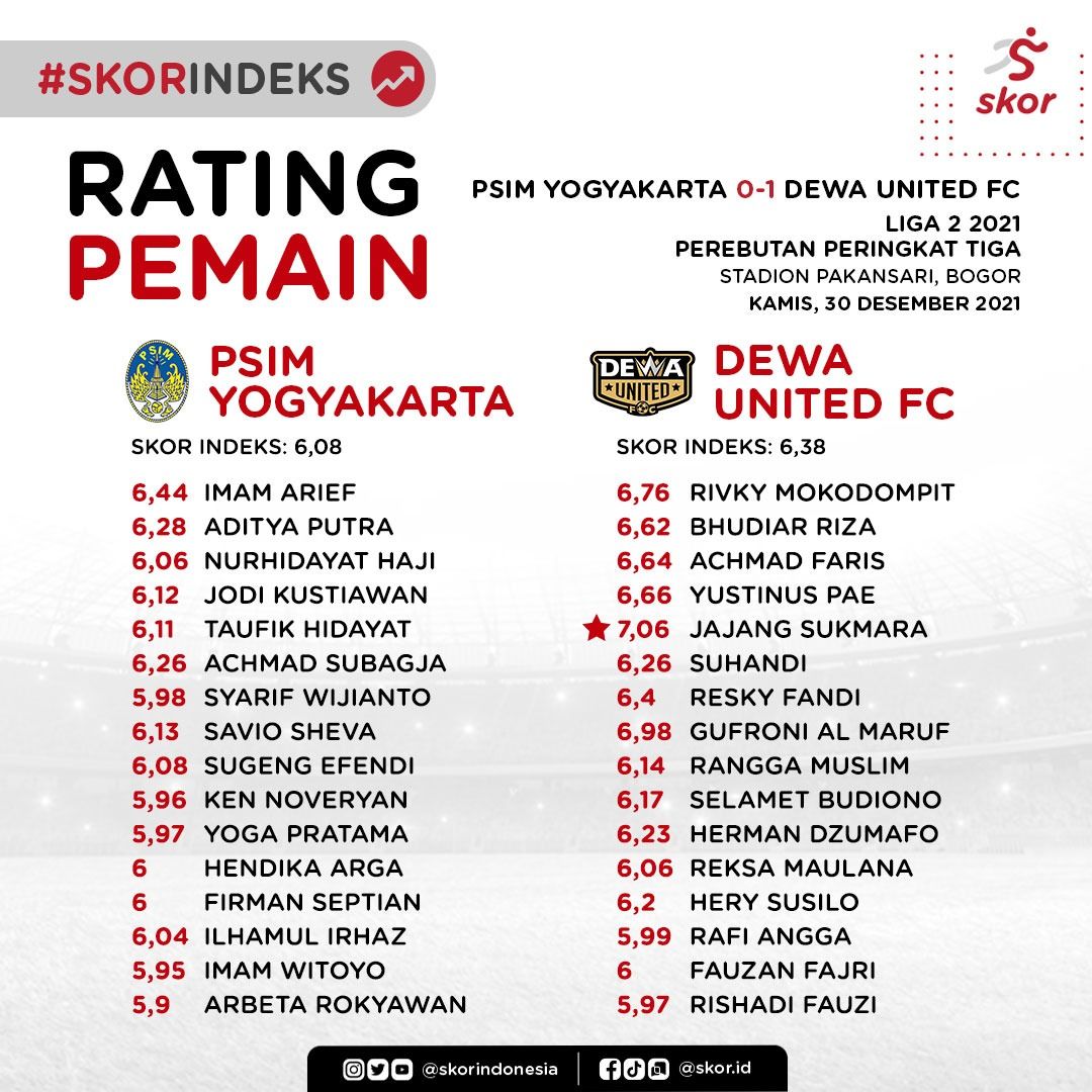 Rating Pemain PSIM Yogyakarta vs Dewa United FC