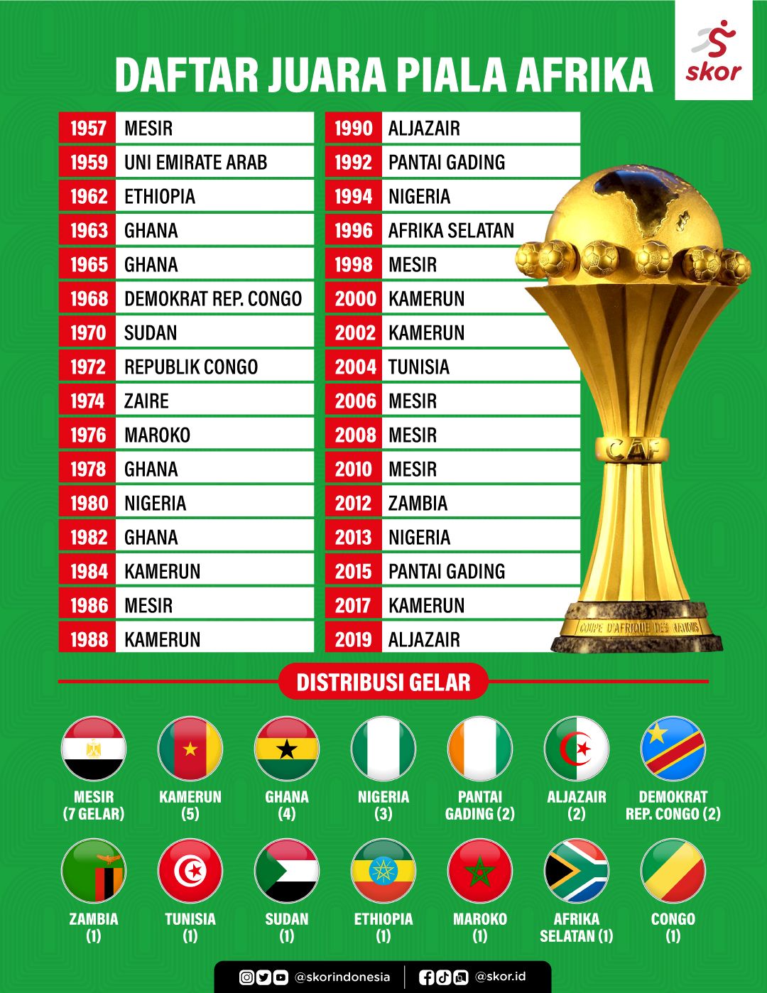 Daftar Juara Piala Afrika