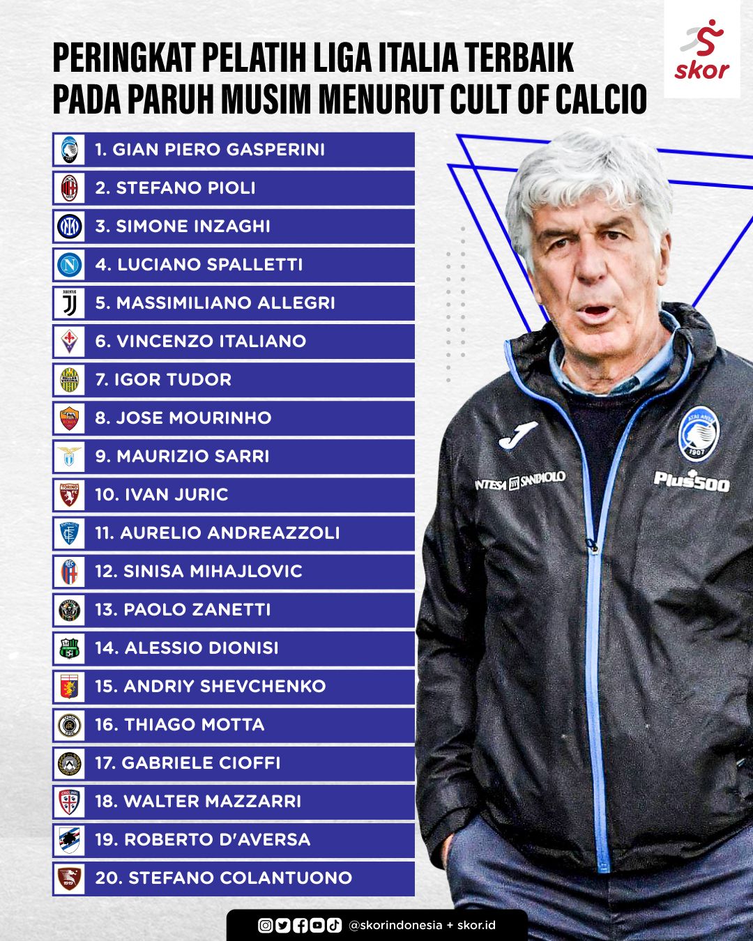 peringkat pelatih Liga Italia terbaik pada paruh musim menurut Cult of Calcio