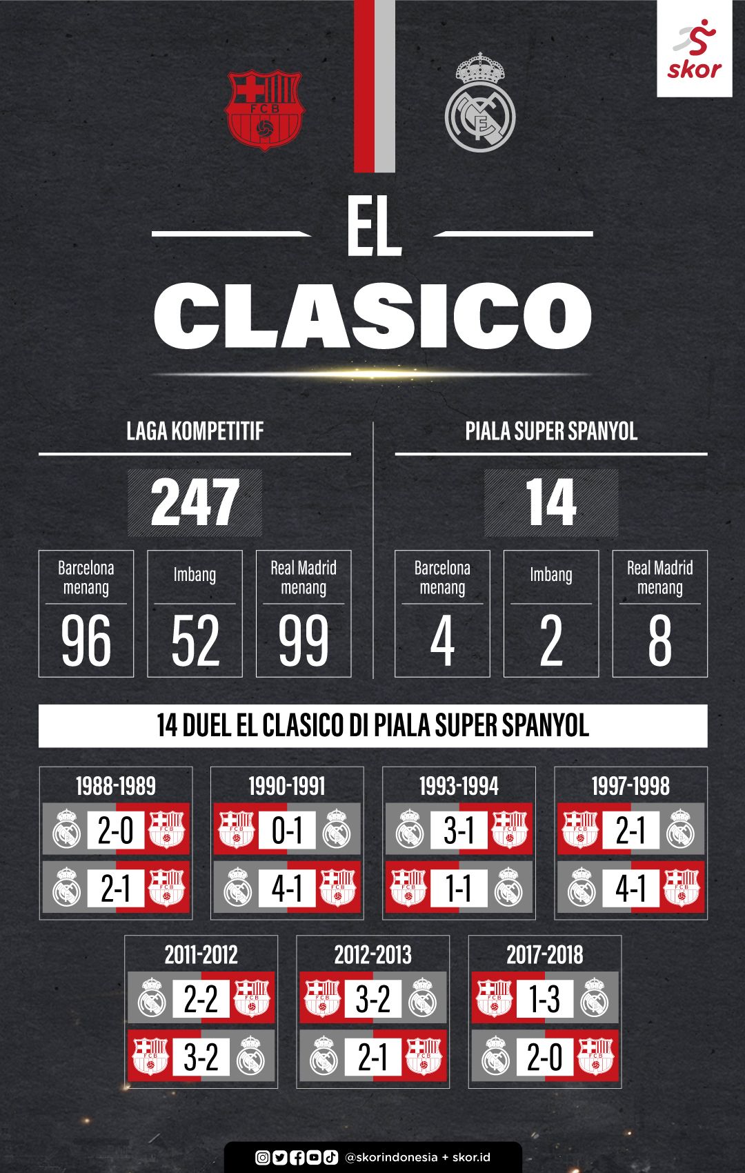 14 El Clasico di Piala Super Spanyol
