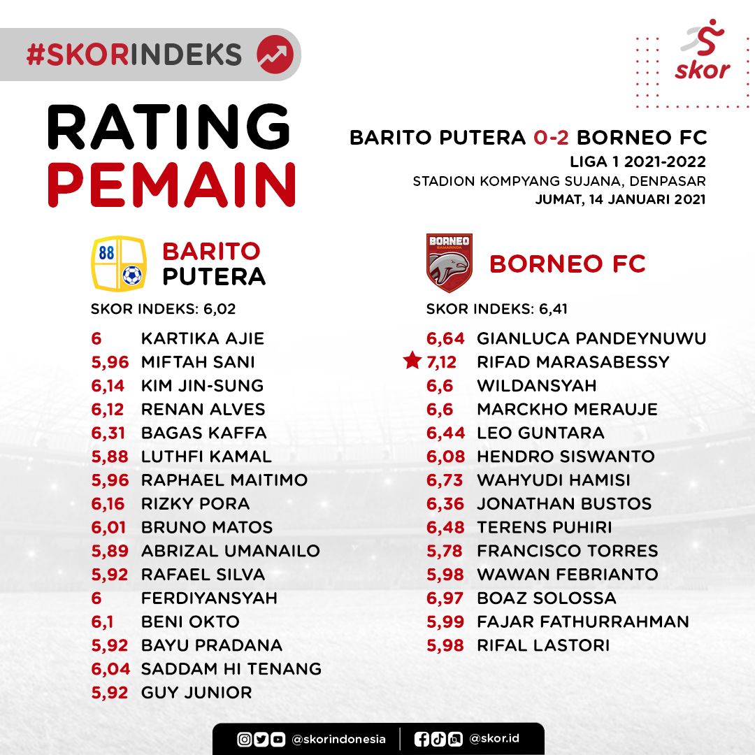 Rating Pemain, Barito Putera 0-2 Borneo FC