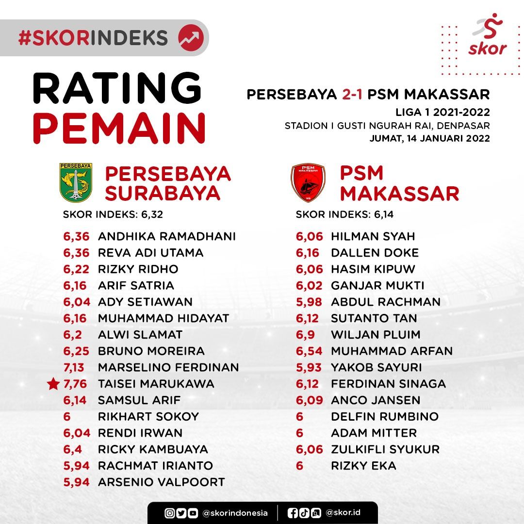 Rating Pemain Persebaya Surabaya vs PSM Makassar