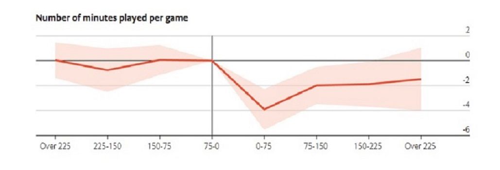 Grafik dari analis The Economist terkait rapor menit per laga pemain yang Covid-19.