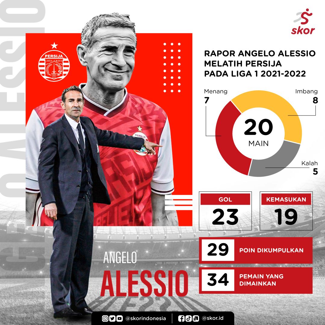 Rapor Angelo Alessio Melatih Persija pada Liga 1 2021-2022