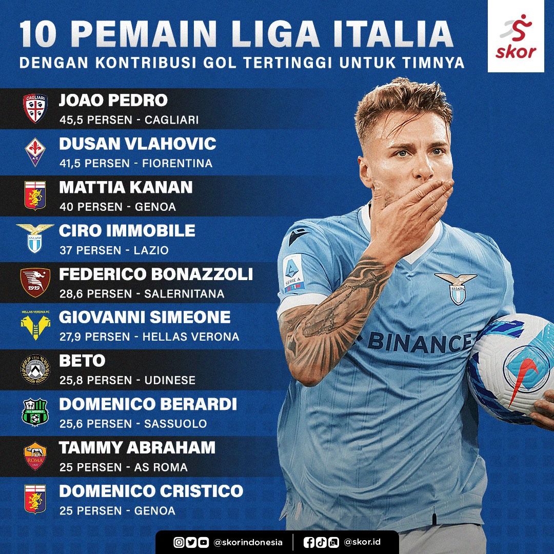 10 pemain Liga Italia dengan kontribus gol tertinggi untuk timnya