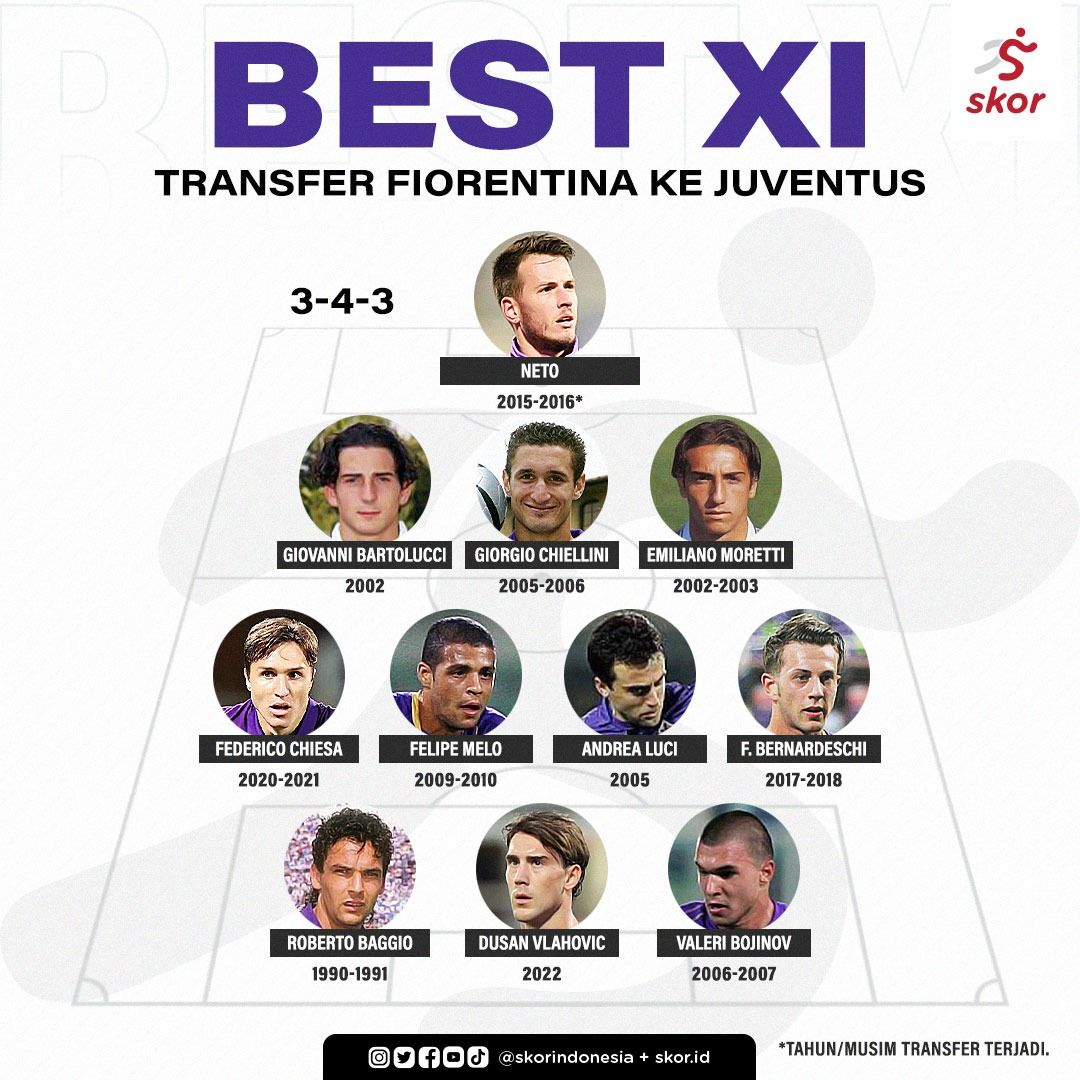 Best XI Transfer Fiorentina ke Juventus
