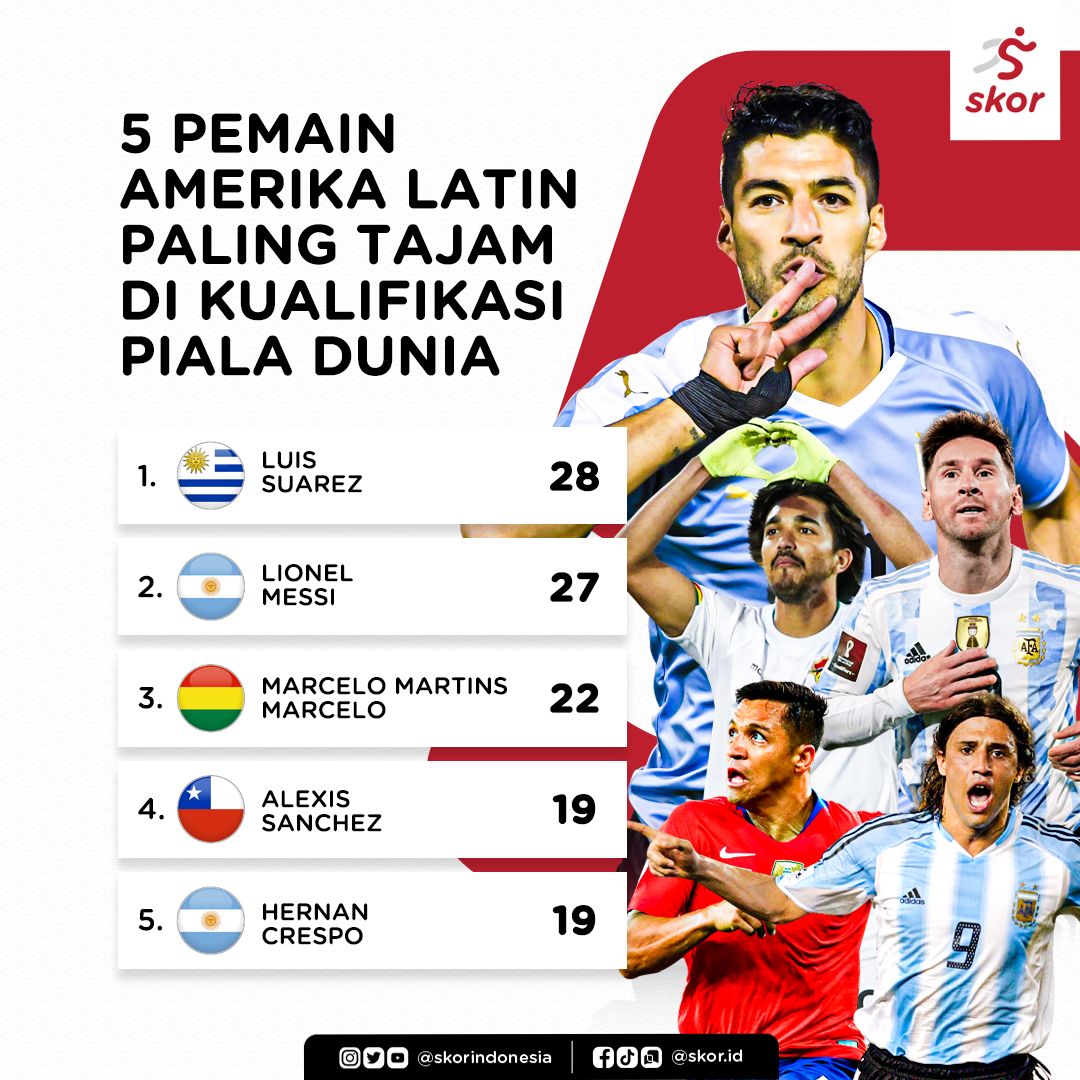 5 Pemain Amerika Latin Paling Tajam di Kualifikasi Piala Dunia