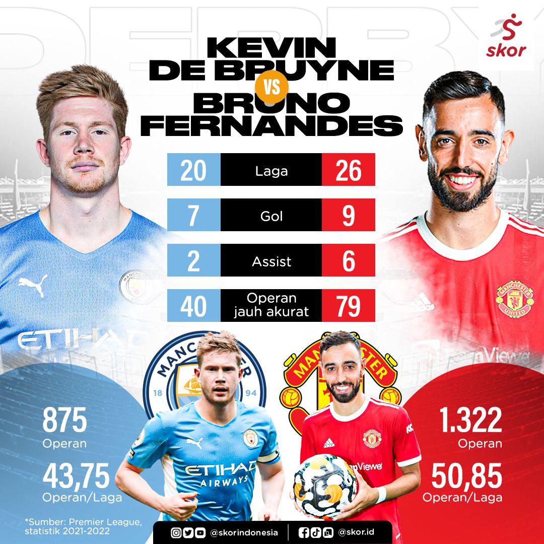 Kevin De Bruyne vs Bruno Fernandes