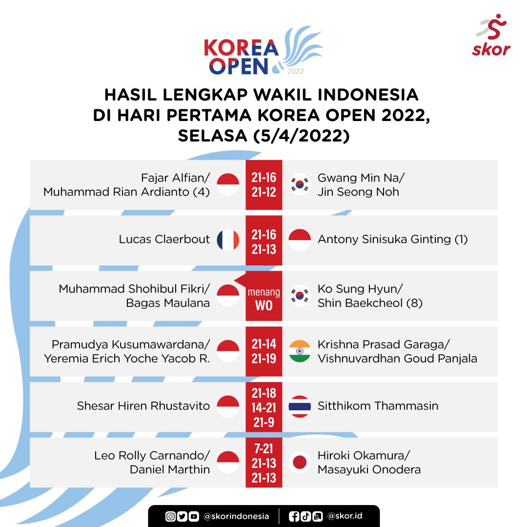 Hasil Lengkap Wakil Indonesia di hari Pertama Korea Open 2022